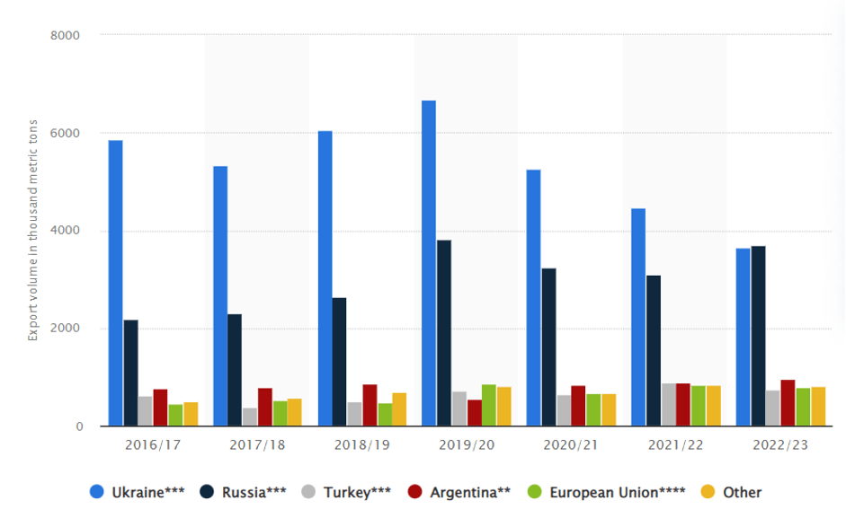 The dynamics of sunflower oil prices what it depends on in 20222023 — Impulse Commodity Trading